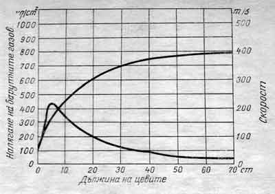 Кривата на налягането и скоростта на барутните газове